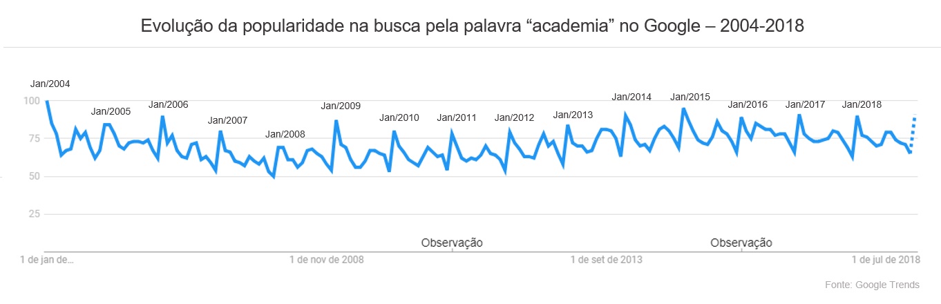 evolução da popularidade na busca pela palavra “academia” no google – 2004-2018
